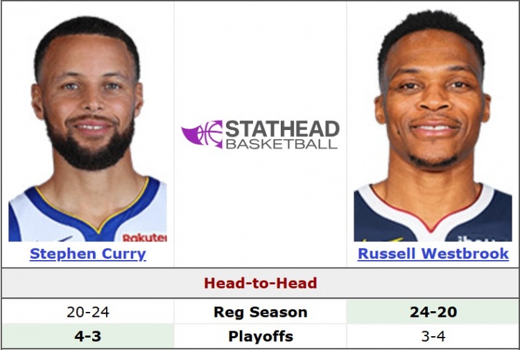 赛事数据分析-谁的青春在悸动？库里常规赛面对威少20胜24负 季后赛4胜3负