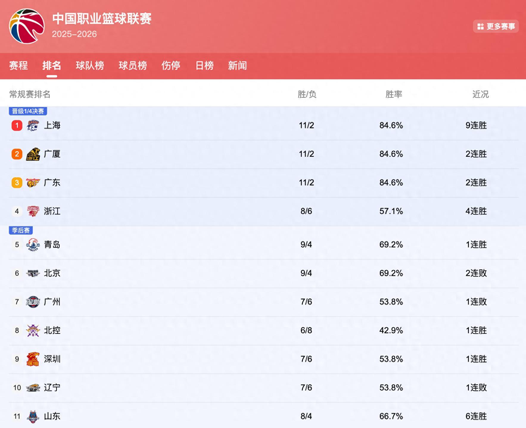 足球直播平台-CBA排行榜大变：北京掉出前5浙江挤进前4，广东冲第1，上海9连胜
