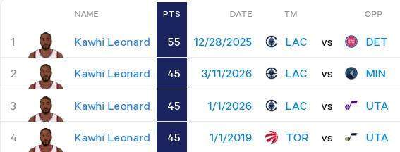 kaiyun网页版-刷爆纪录比肩张伯伦 你正见证生涯最强莱昂纳德